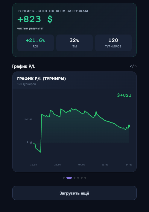 Турнирная аналитика: ROI, ITM и итог по 120 турнирам